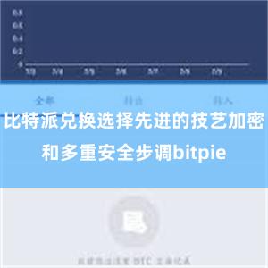 比特派兑换选择先进的技艺加密和多重安全步调bitpie